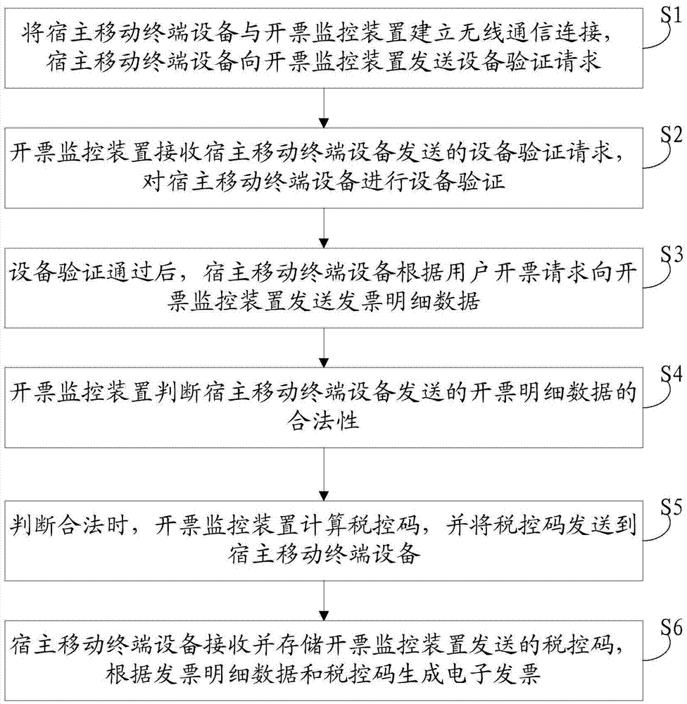 Billing monitoring device, billing system and billing method applied to tax control
