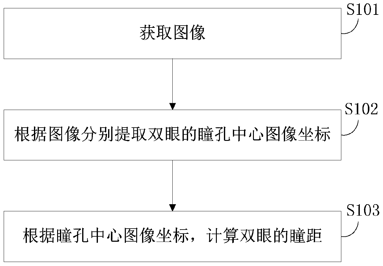 Pupil distance measuring method and device, terminal equipment and storage medium