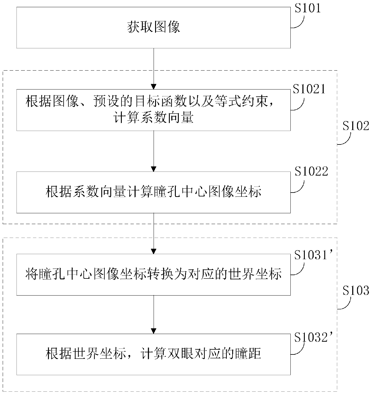 Pupil distance measuring method and device, terminal equipment and storage medium