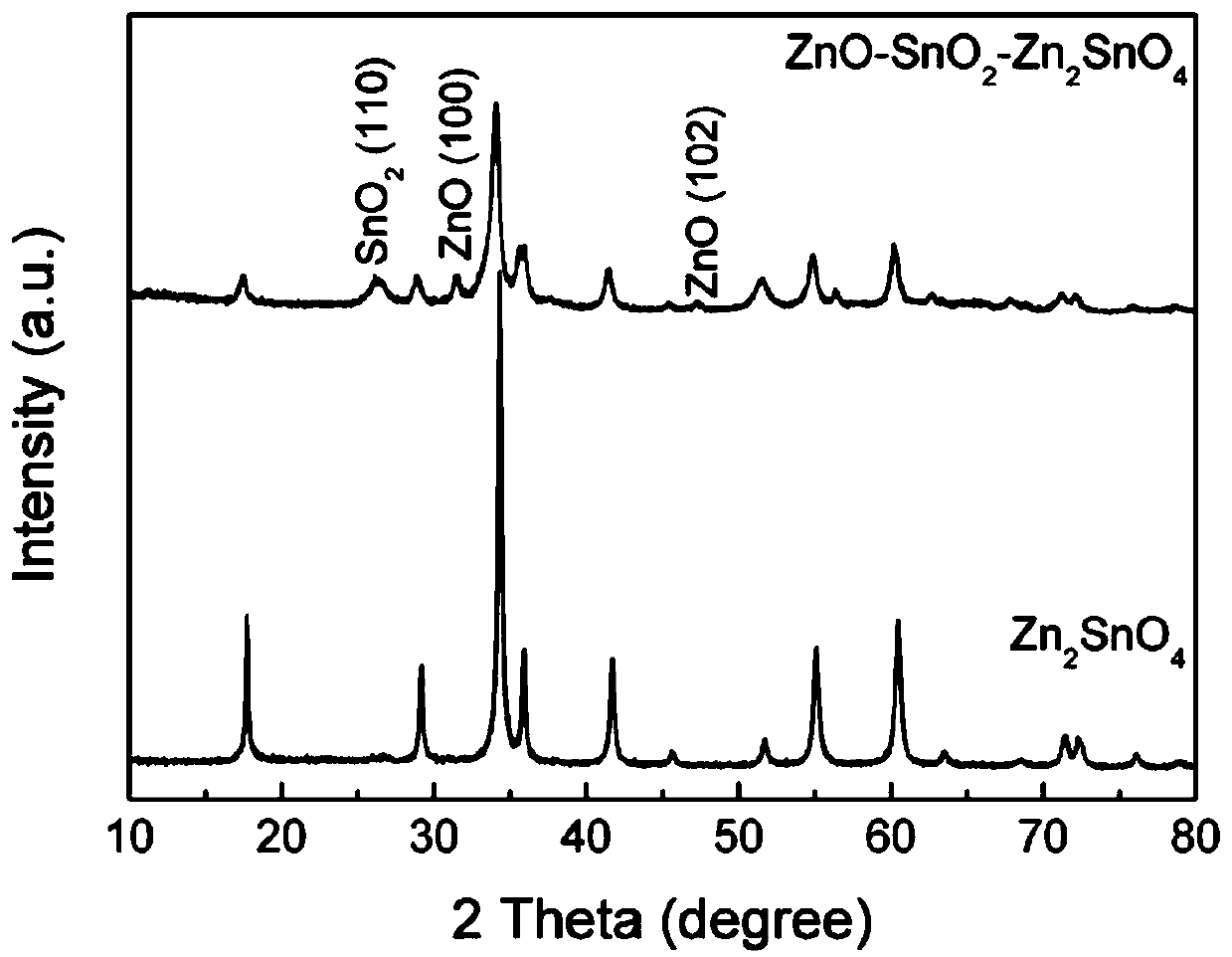 Preparation method and application of ZnO-SnO2-Zn2SnO4 porous nanofiber gas sensitive material