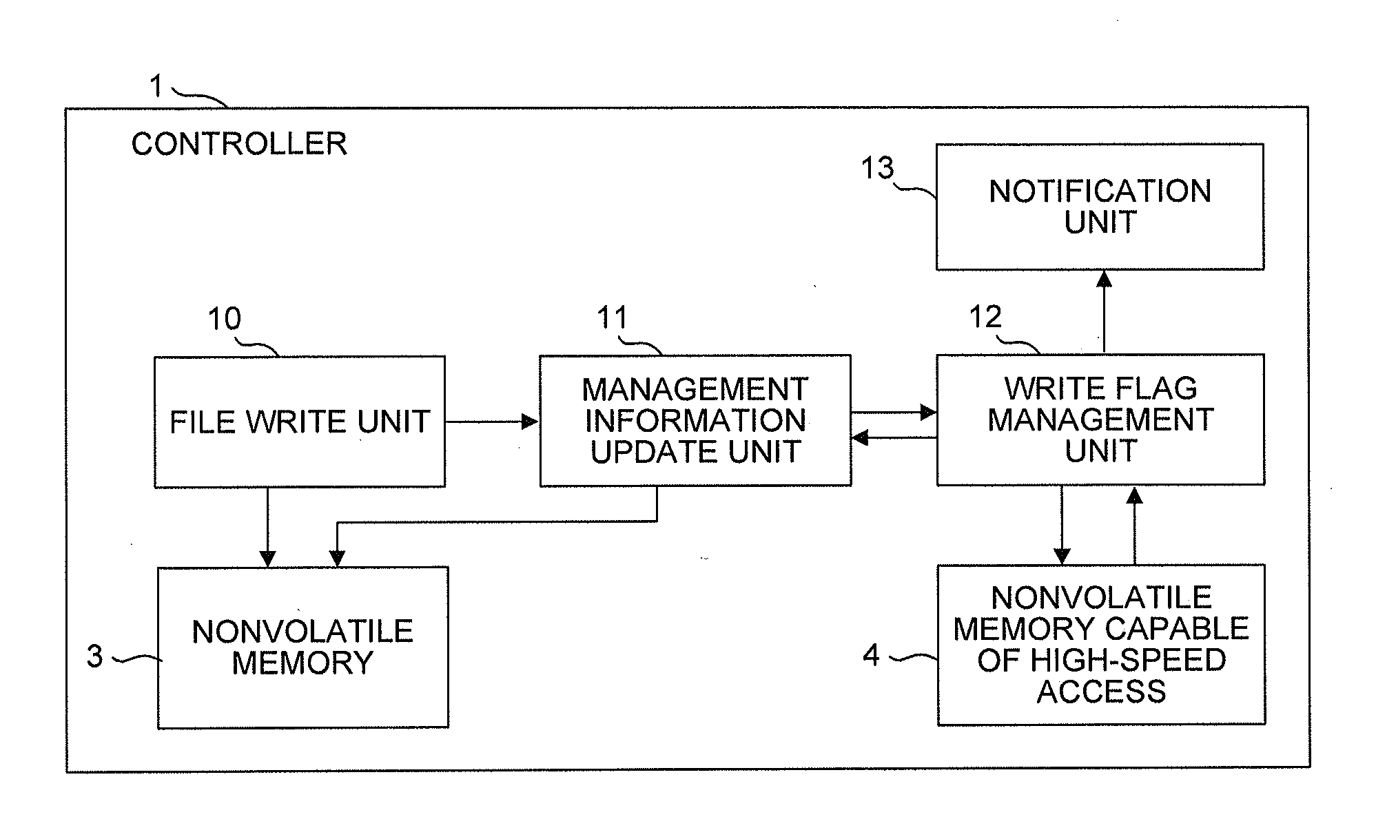 File system of controller