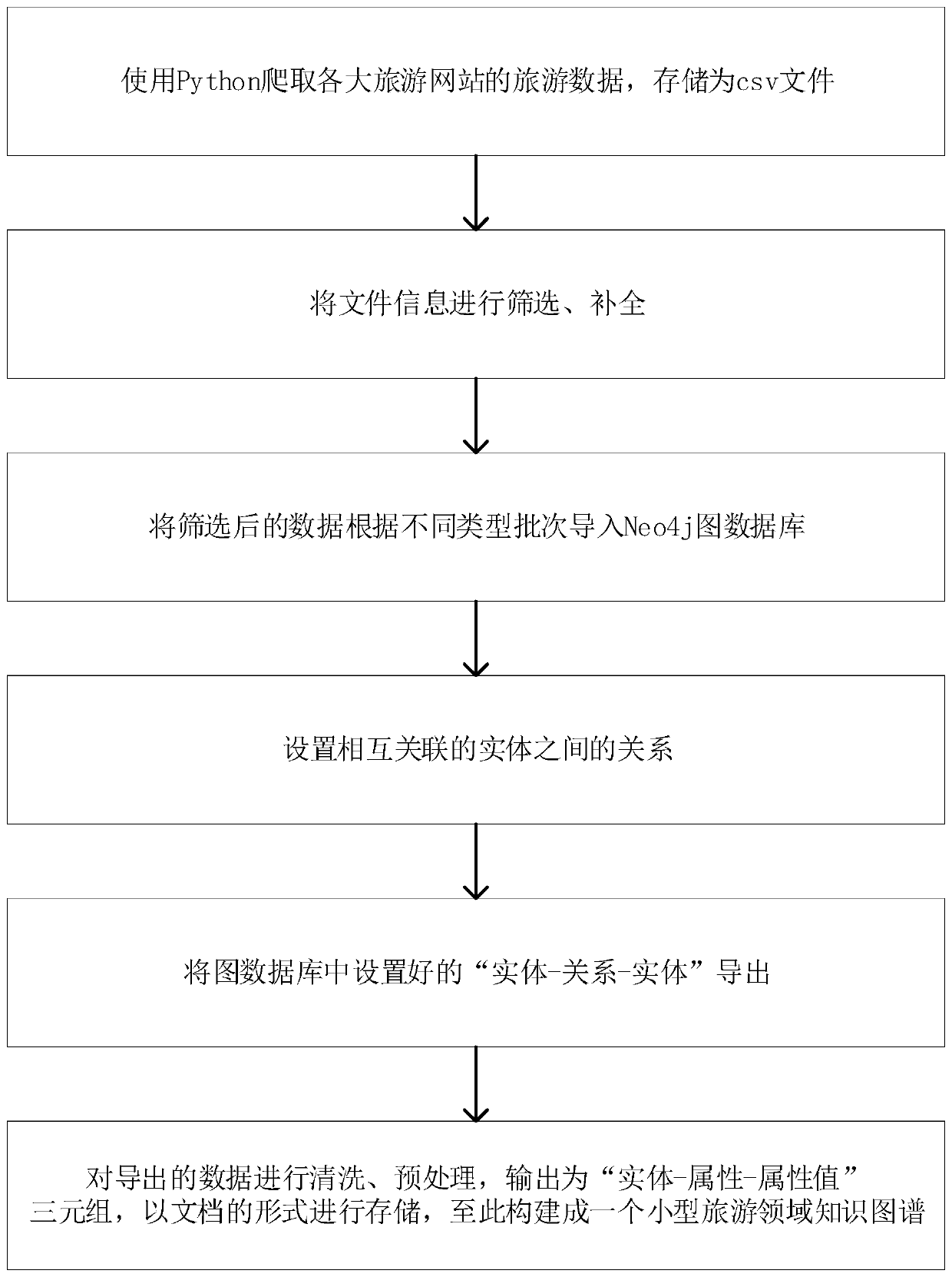 Knowledge question and answer retrieval method and device based on tourism domain knowledge graph