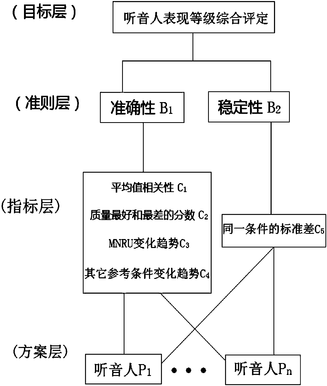 A Listener Rating Method for Network Subjective Listening of Speech Quality