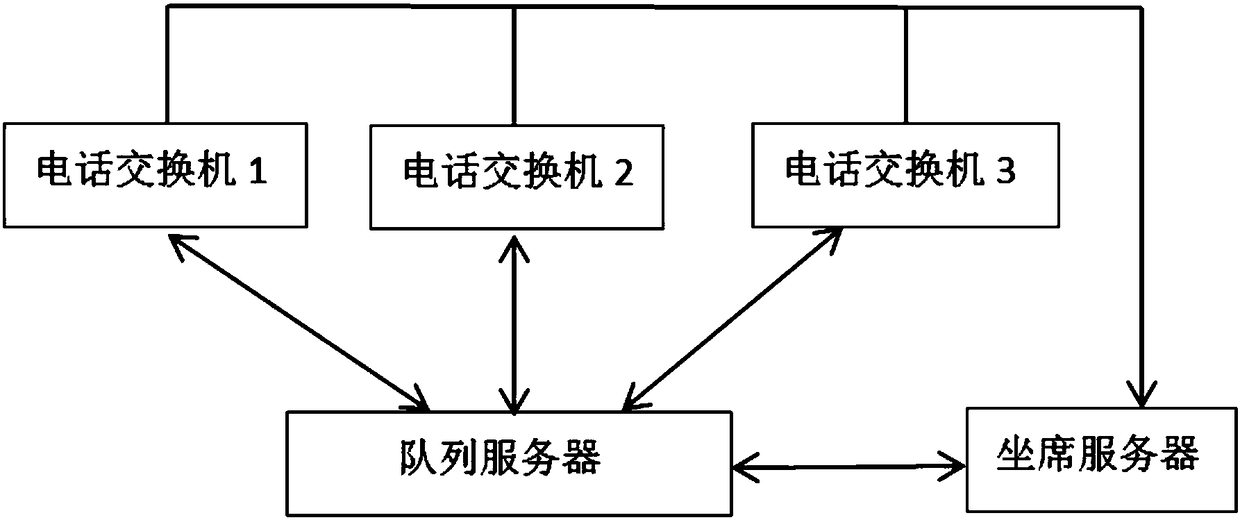 A Distributed Telephone Line Queue System