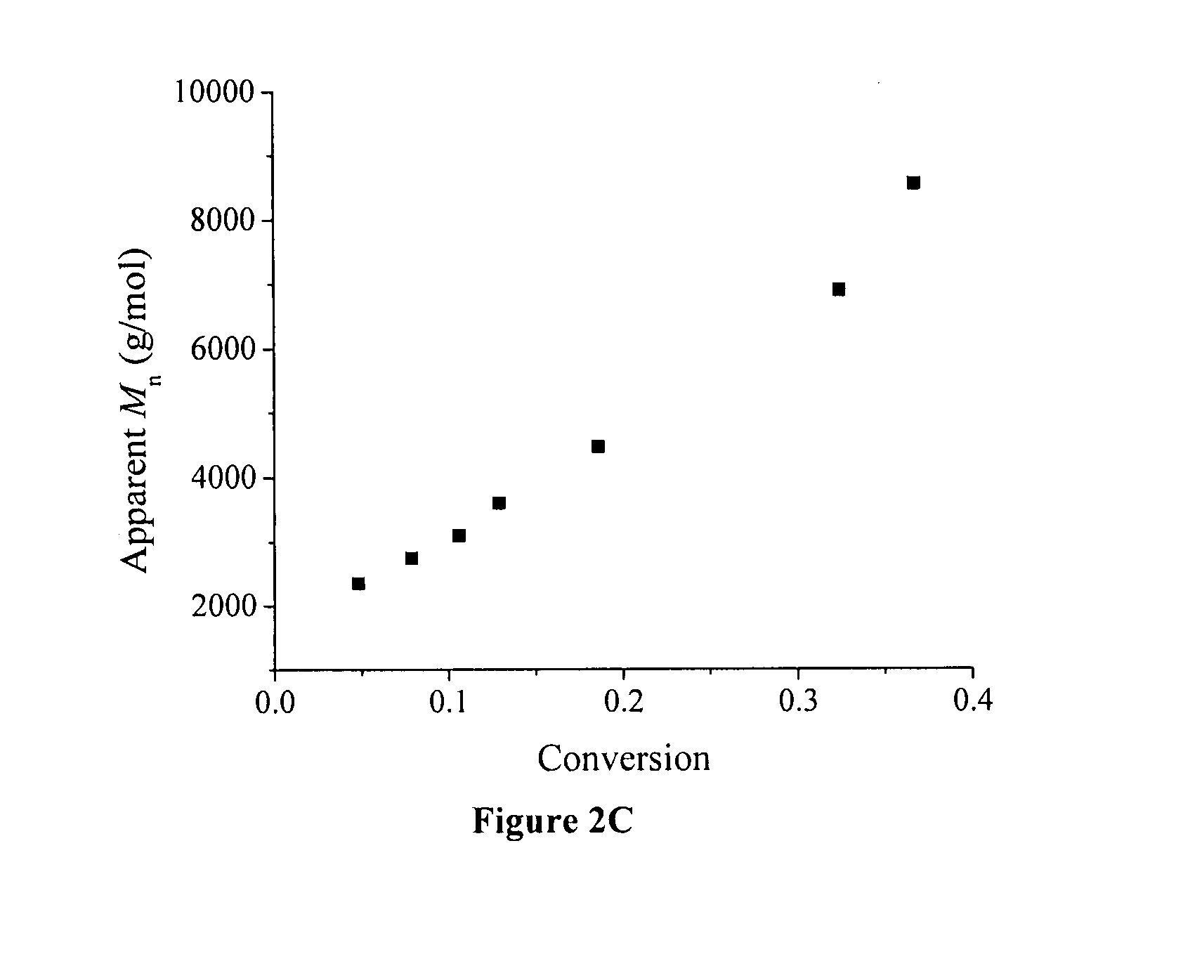 Graft copolymers and related methods of preparation