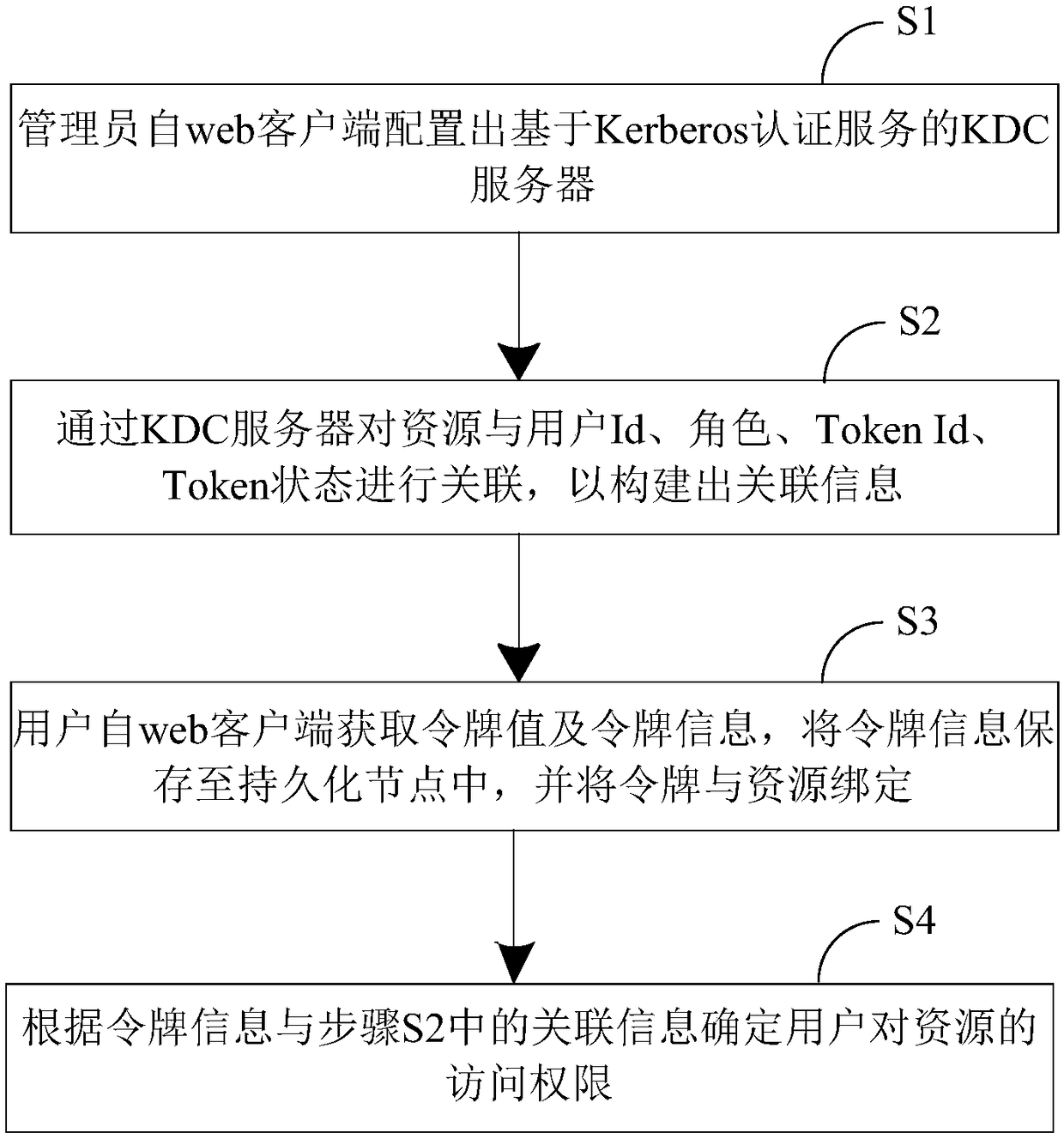 A network security authentication method