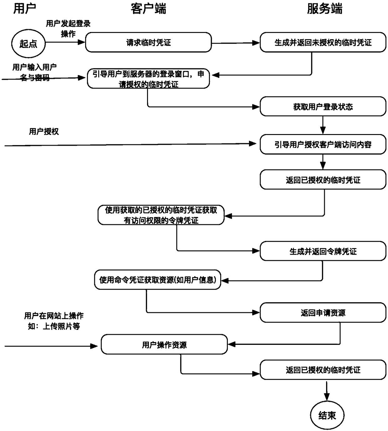 A network security authentication method