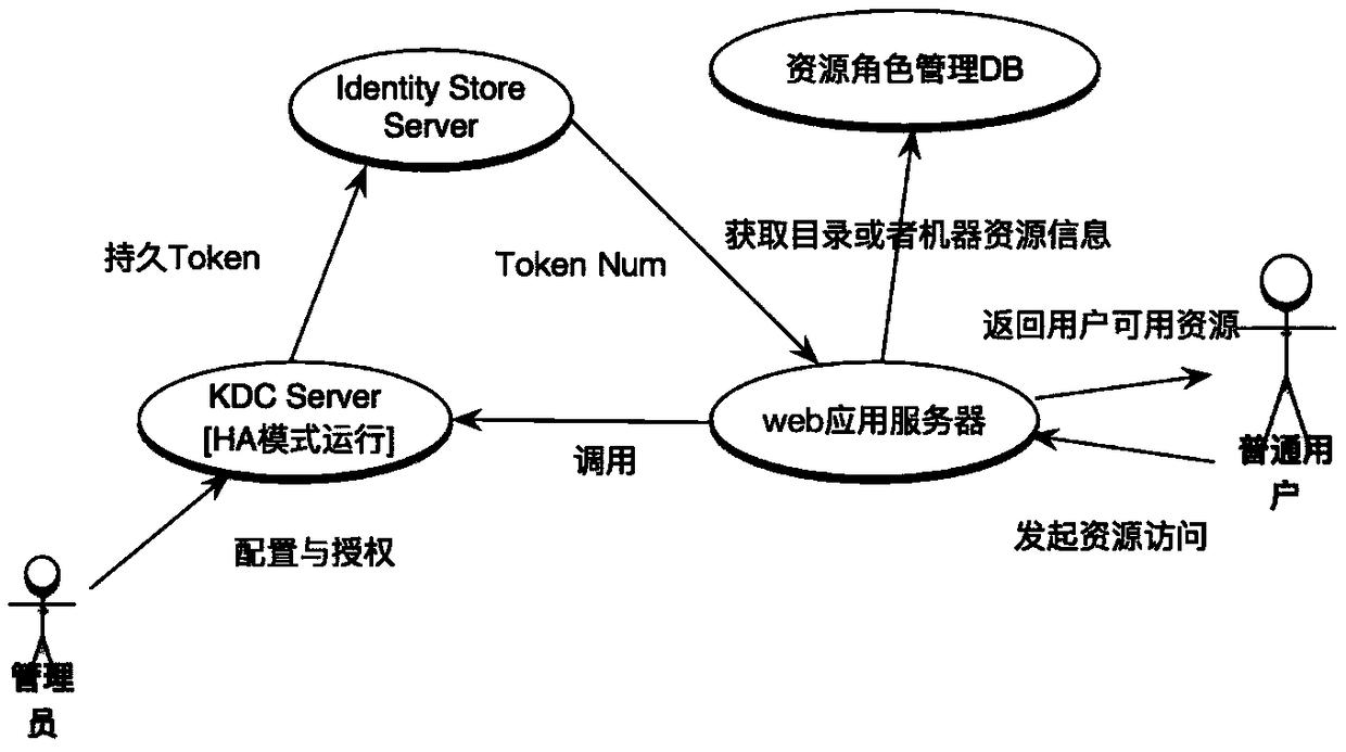 A network security authentication method