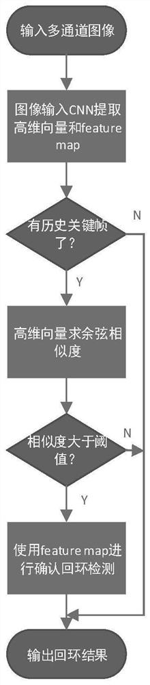 Loop detection method and device, electronic equipment and storage medium