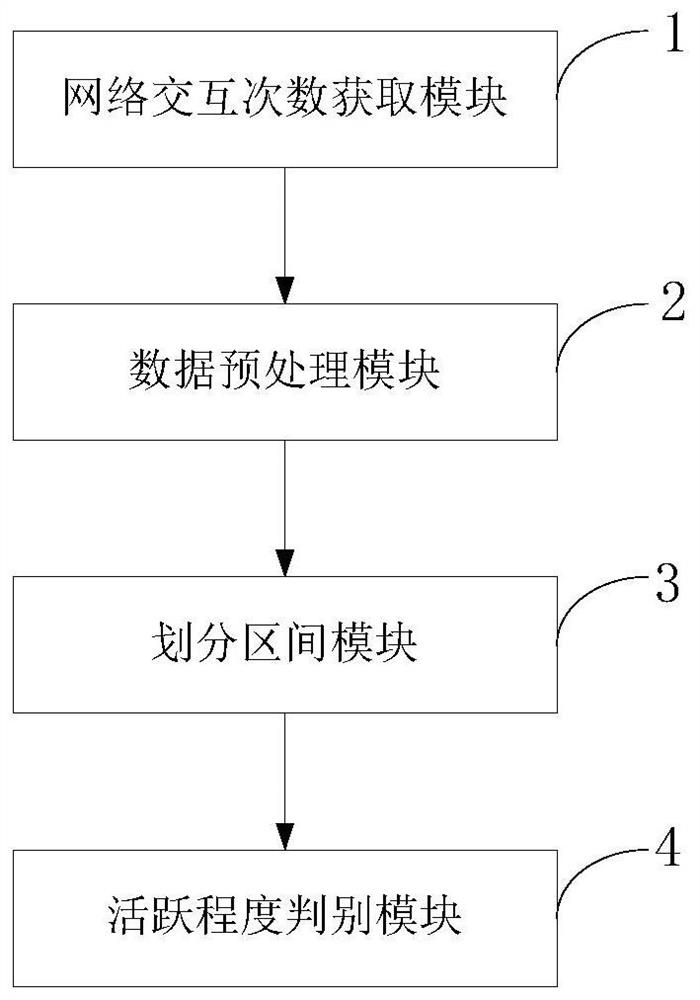 Channel, group and group user activeness determination method, system and terminal