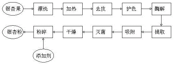 Method for preparing gingko powder