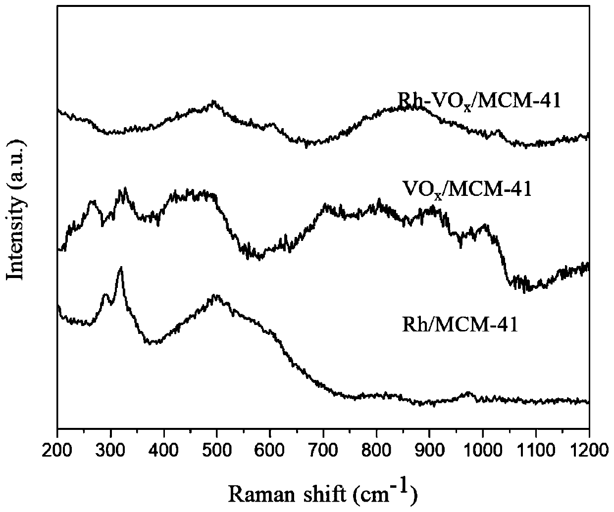 Carrier supported vanadium oxide promoted Rh-based catalyst as well as preparation method and application thereof