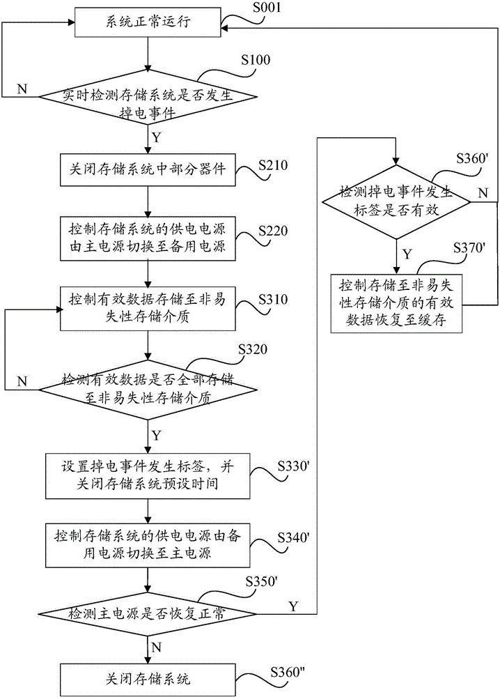Power-down data protection method and device of storage system
