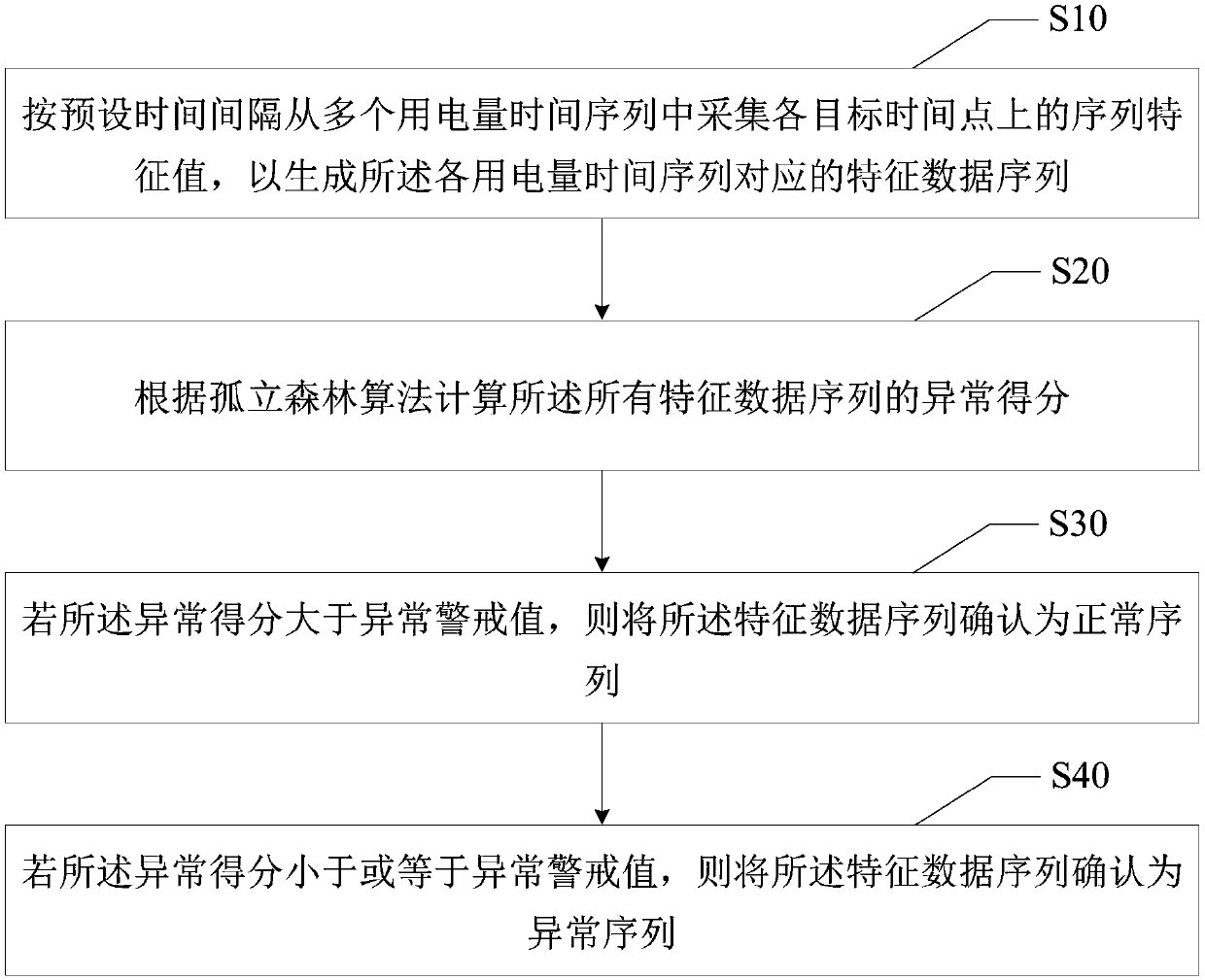 Electricity consumption abnormity detection method, device and equipment and readable storage medium