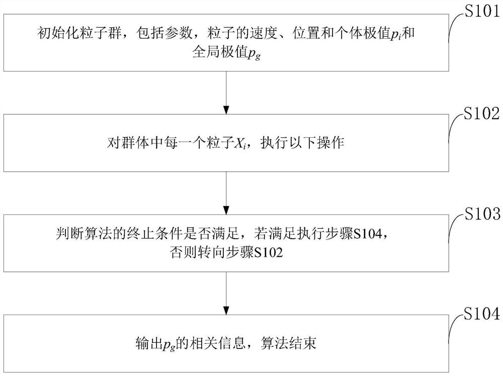 Multi-objective charging and discharging optimization scheduling method for electric vehicles based on cloud adaptive particle swarm optimization