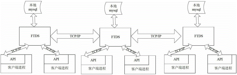 Method of fault-tolerant data storage in multi-server environment