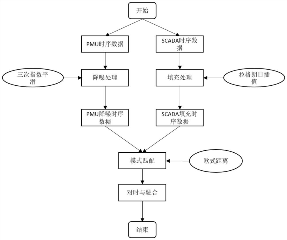 PMU-SCADA data time synchronization and fusion method based on Lagrange interpolation and cubic exponential smoothing