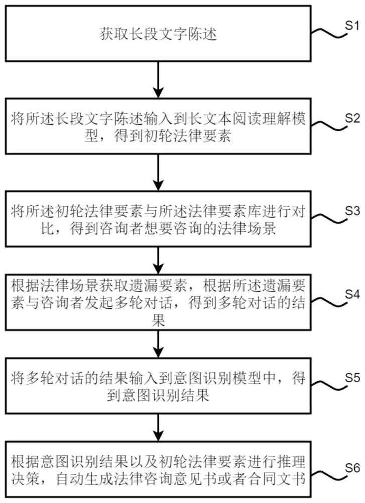 Legal document generation method and system based on reading understanding and intention recognition model