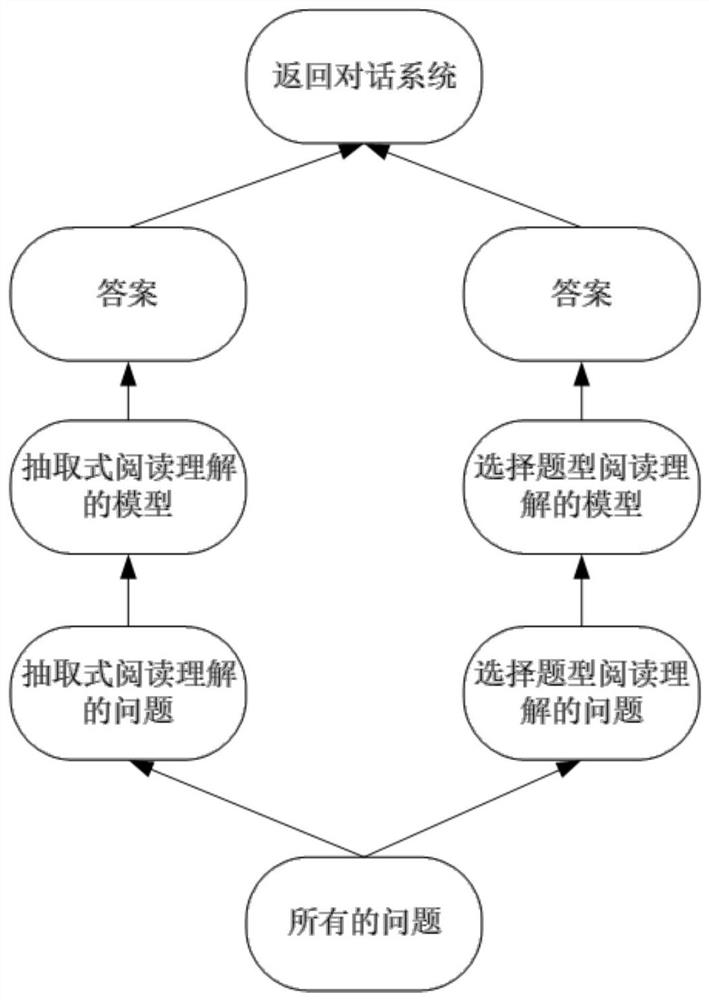 Legal document generation method and system based on reading understanding and intention recognition model