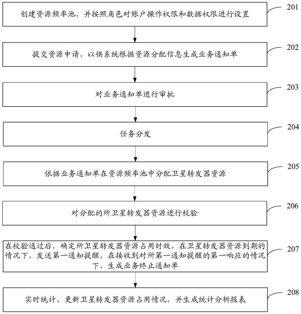 Resource management method and system based on fixed frequency pool