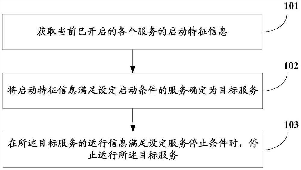 Application service control method, device, storage medium and mobile terminal