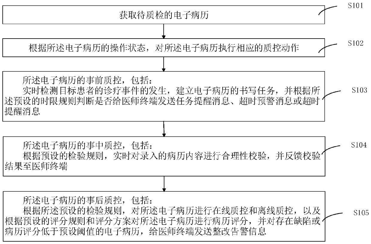 Electronic medical record quality control method and system