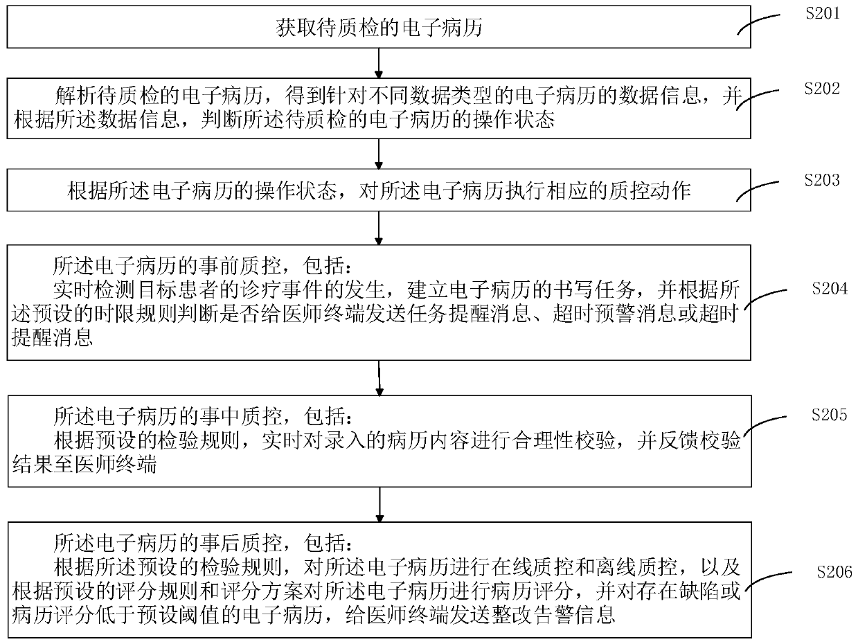 Electronic medical record quality control method and system