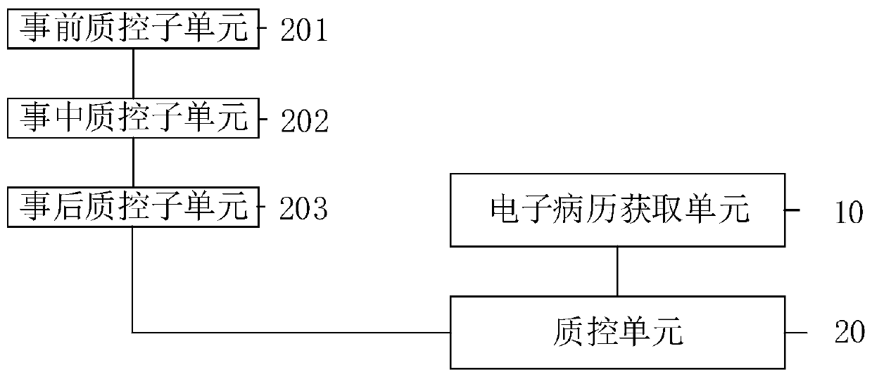 Electronic medical record quality control method and system