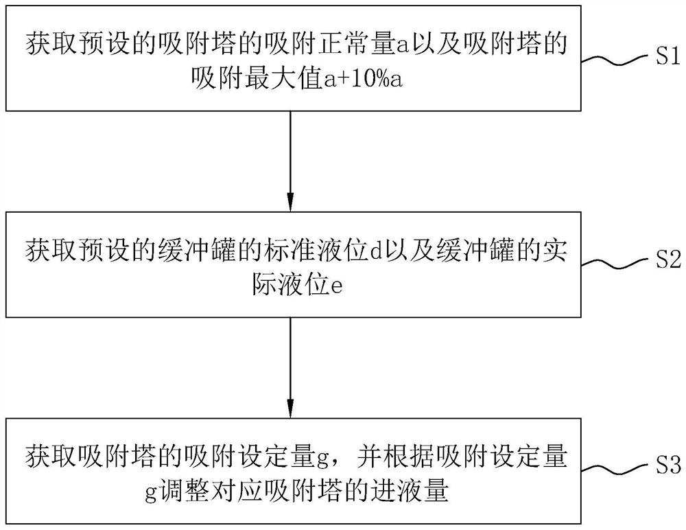 Chemical production multi-tower adsorption accumulative error elimination method and system and storage medium