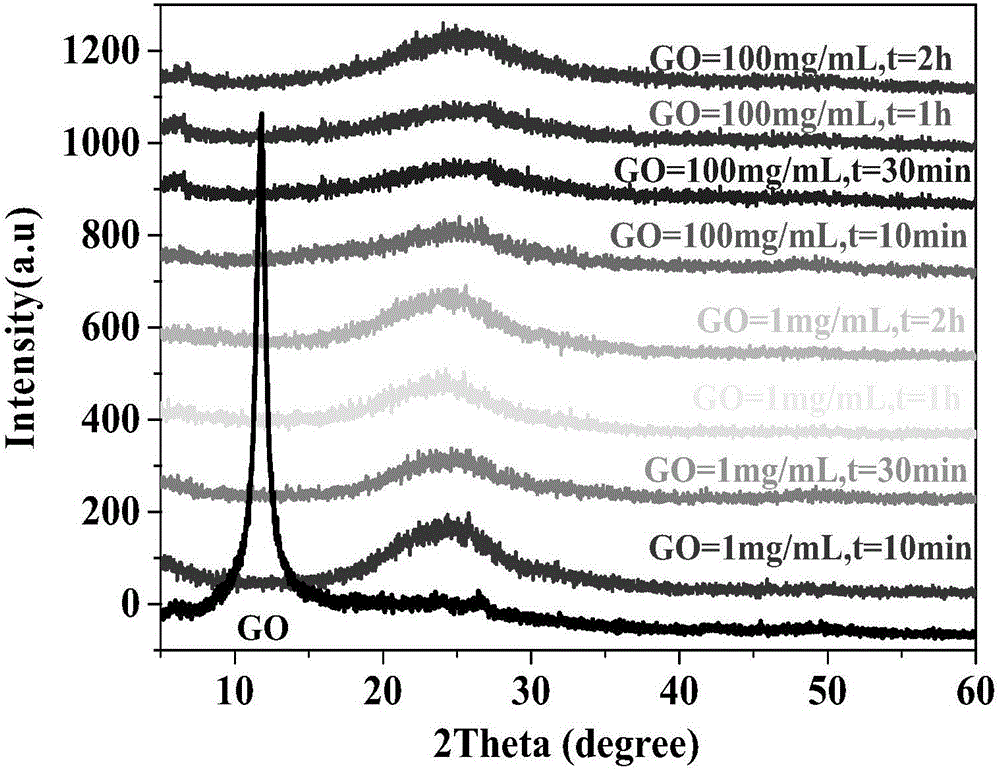 Method for preparing high-quality graphene through electrochemical reduction