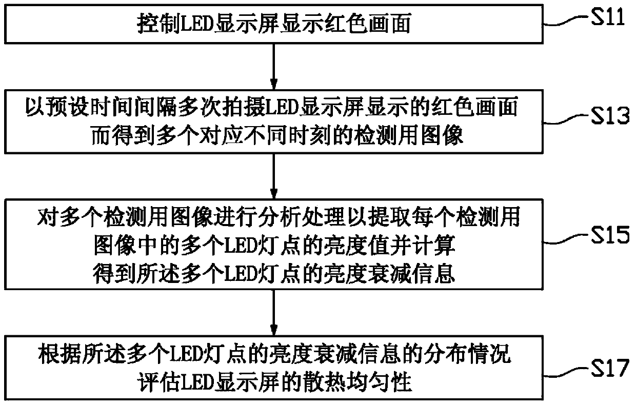 Method and system for detecting heat dissipation uniformity of LED display device