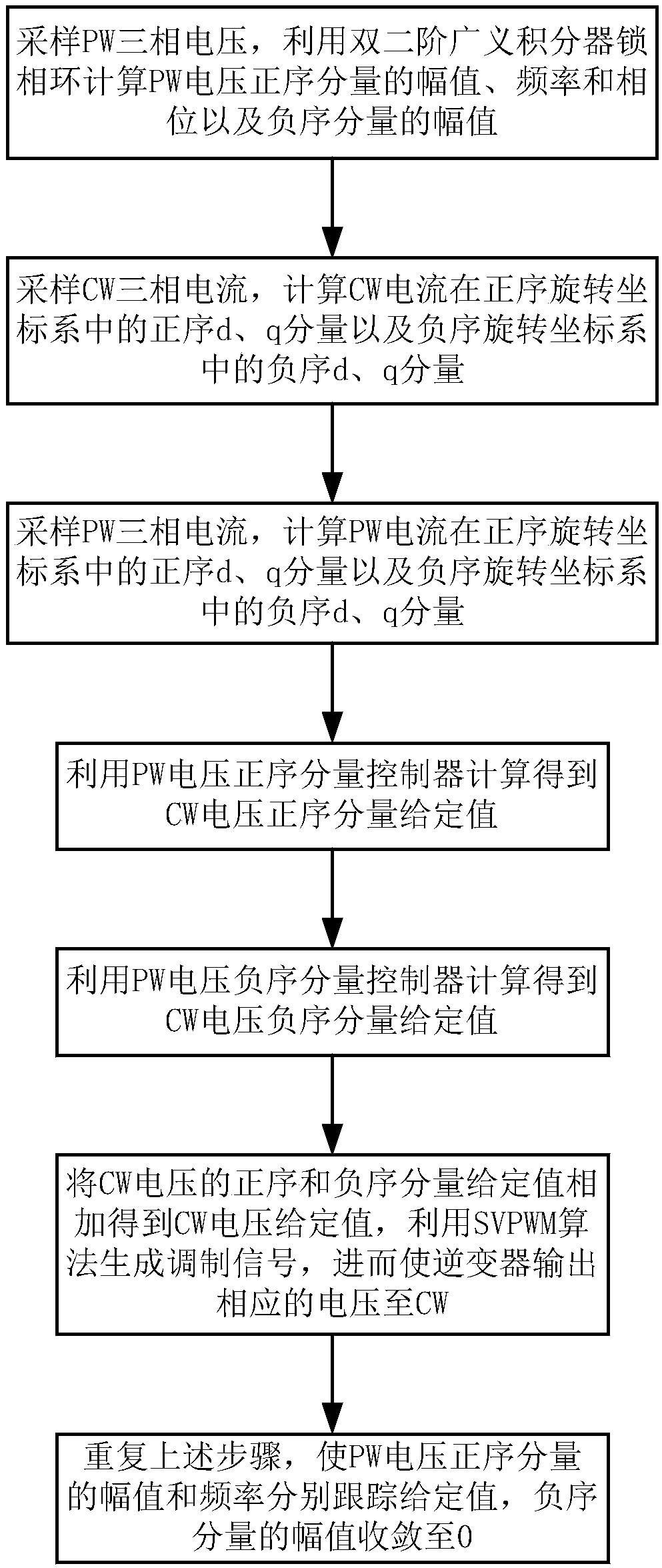 Excitation control method of brushless doubly-fed motor independent power generation system under unsymmetrical load