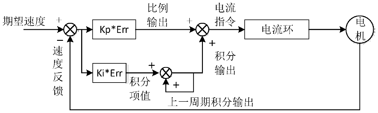 Motor control method, system and equipment of sewing machine and storage medium