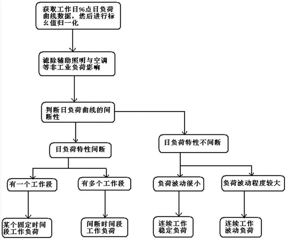 Industrial load classification control method based on daily load curve