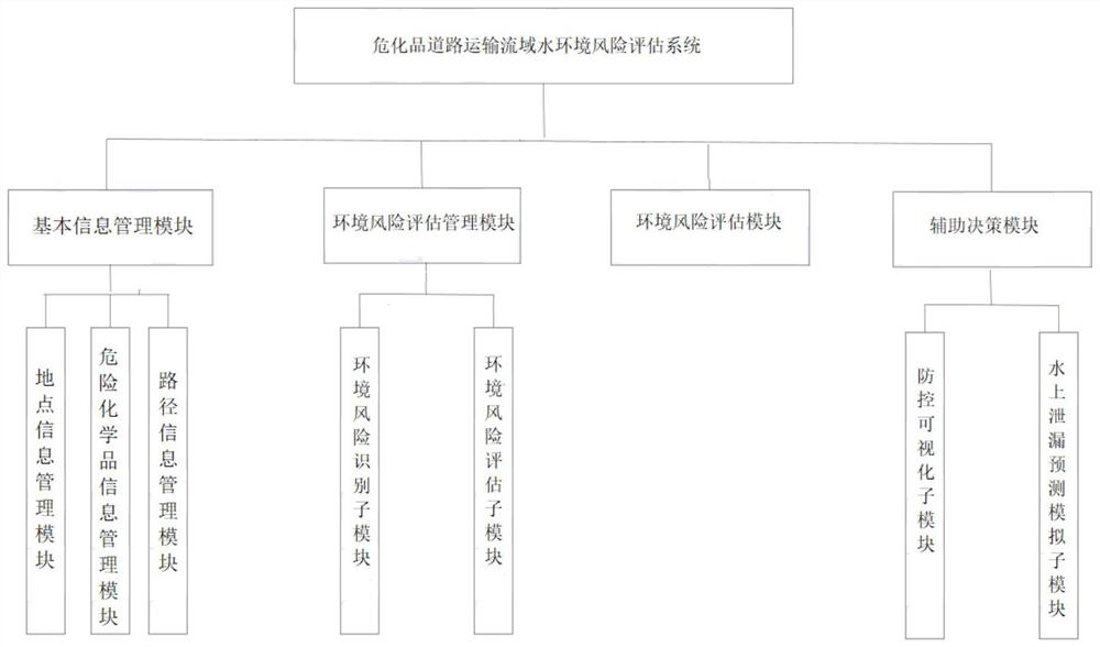 A method and system for assessing water environment risk in river basins for road transportation of hazardous chemicals