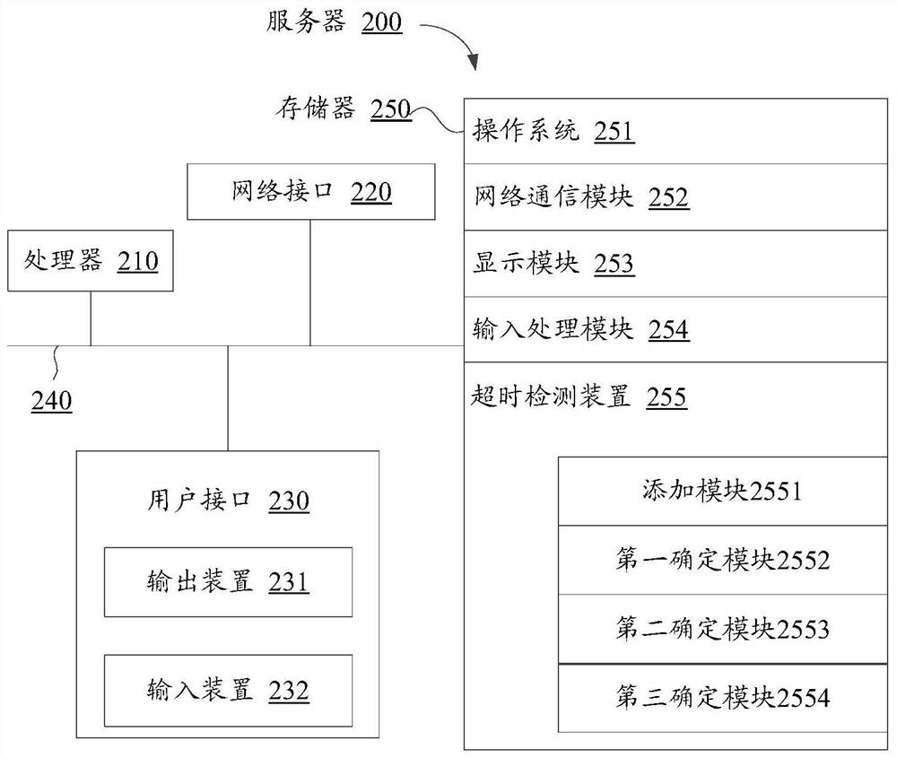 Timeout detection method, device, device and storage medium