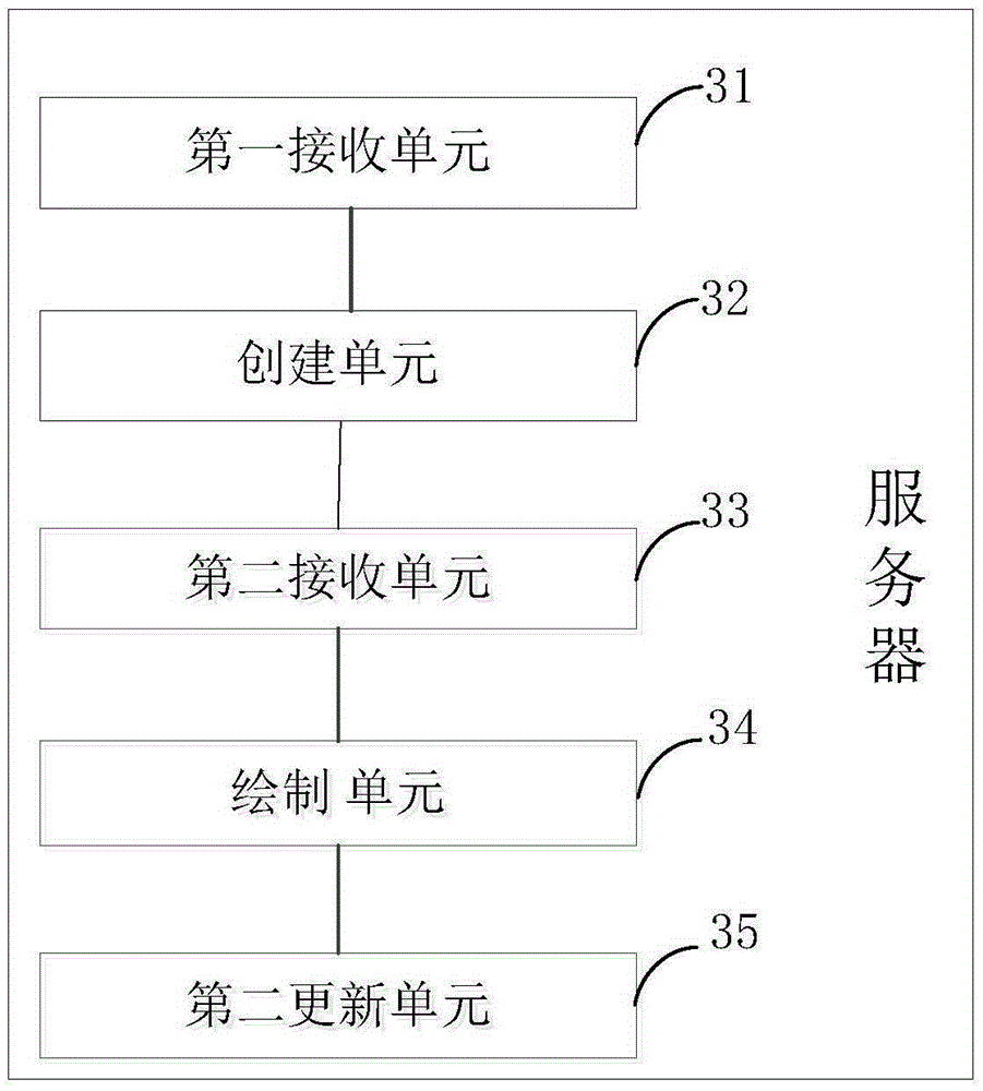 Method, system, server and mobile terminal for sharing location information by multiple people