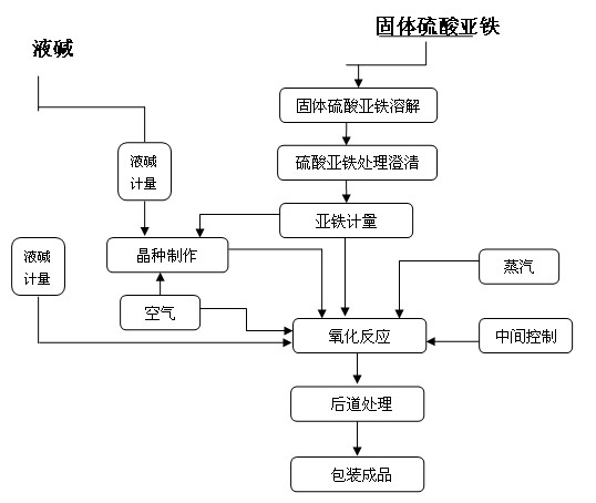 High-purity iron oxide black pigment and production method thereof