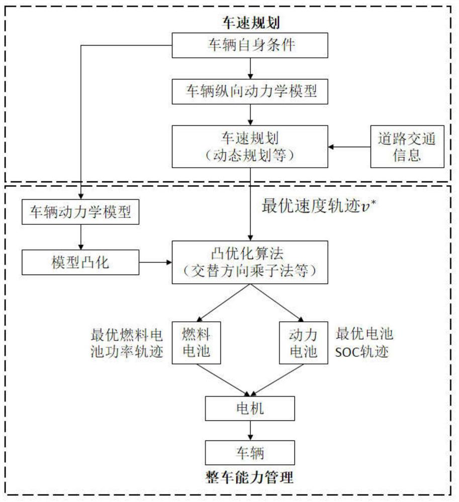 Layered fuel cell vehicle energy-saving driving method