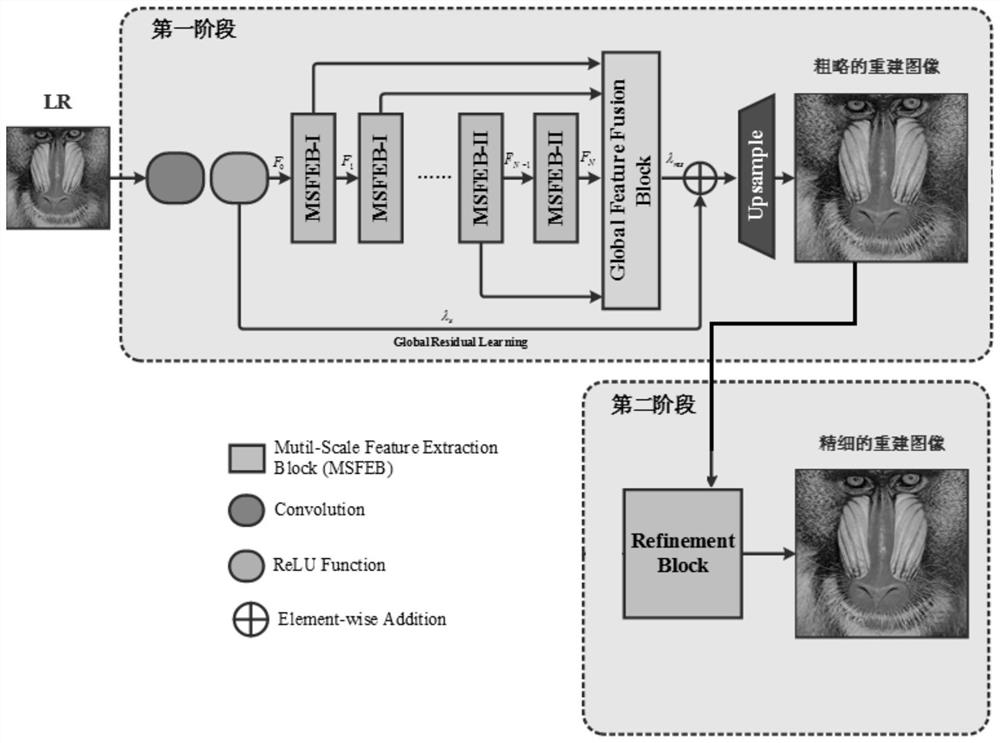 Multi-stage progressive image super-resolution method