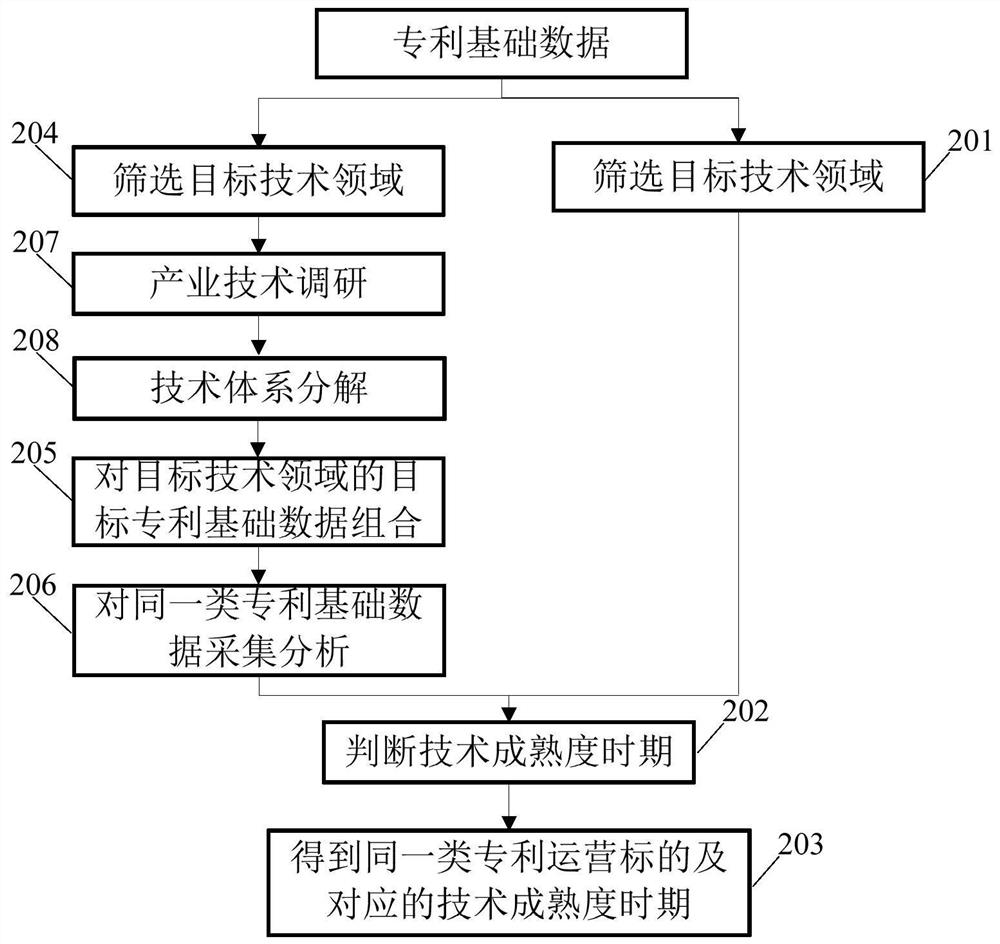 Value evaluation result generation method and device for patent operation object