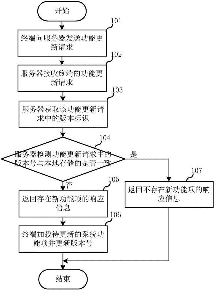 System function updating method and system, terminal device and server