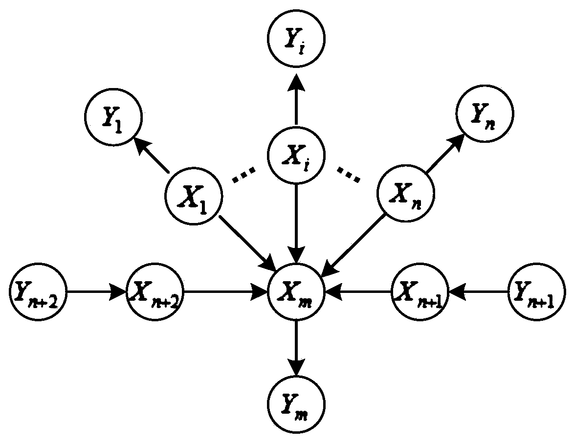 WSN missing data reconstruction method based on Bayesian network model