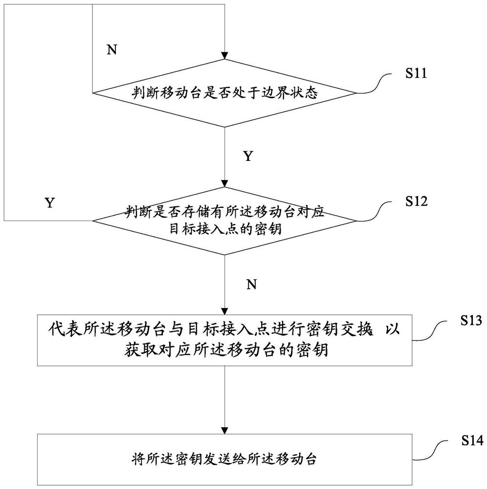 Wireless roaming method, access point device and mobile station