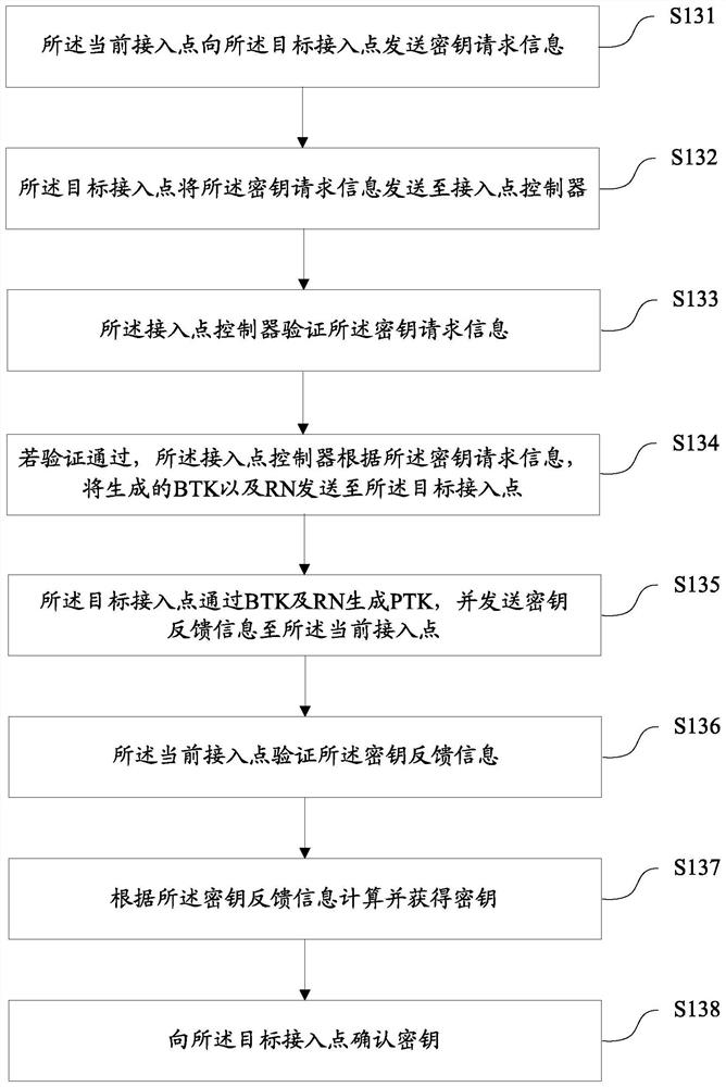 Wireless roaming method, access point device and mobile station