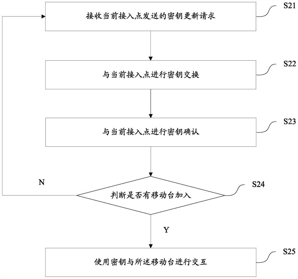 Wireless roaming method, access point device and mobile station