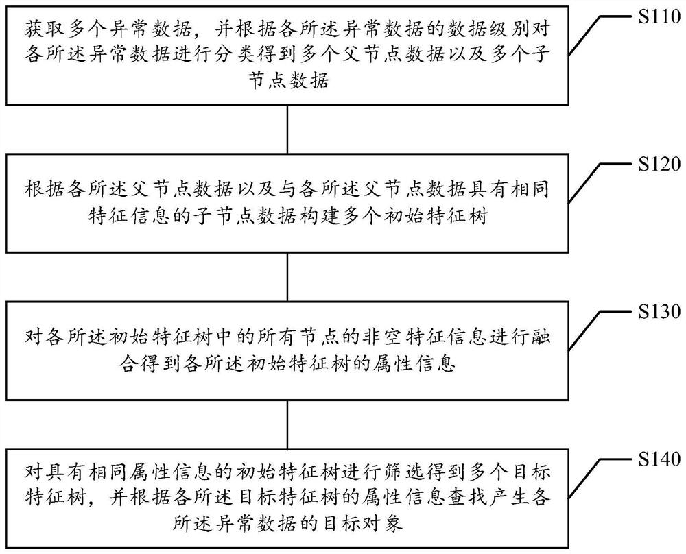 Data processing method and device, computer readable storage medium and electronic equipment