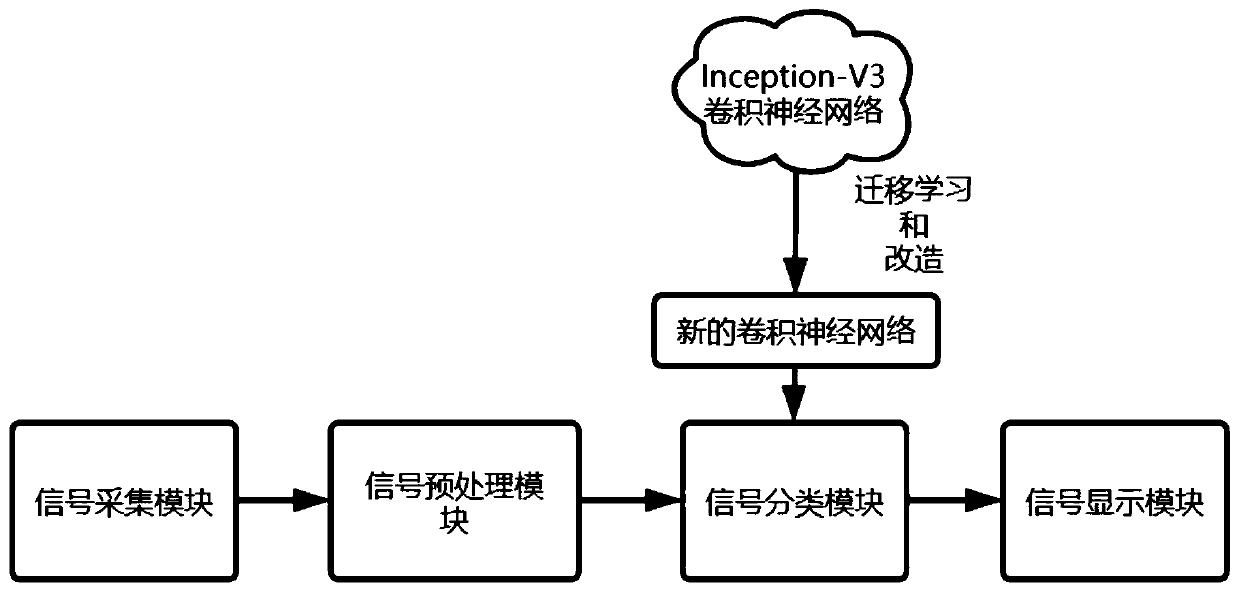 Chinese speech decoding nursing system based on transfer learning