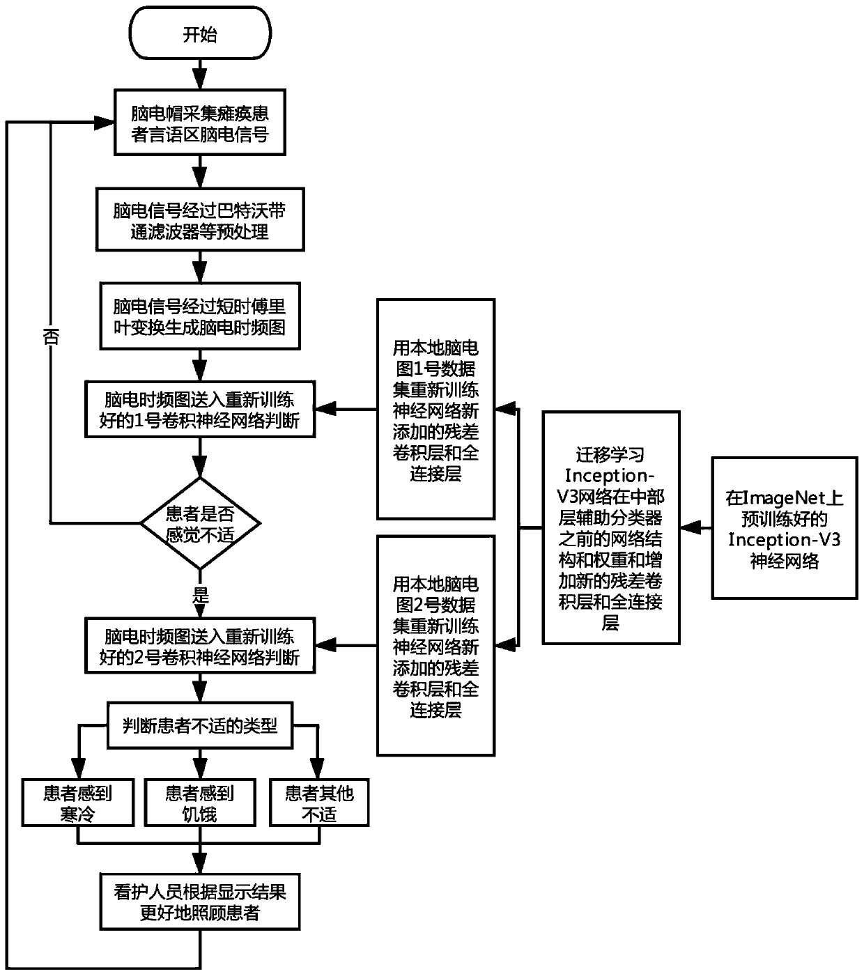 Chinese speech decoding nursing system based on transfer learning