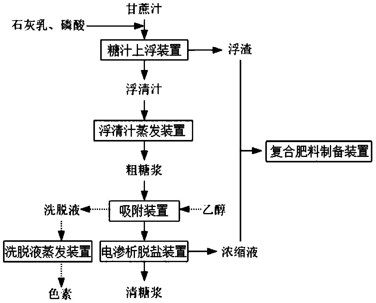 Sugar cane juice sulfur-free clarification and desalination system and method